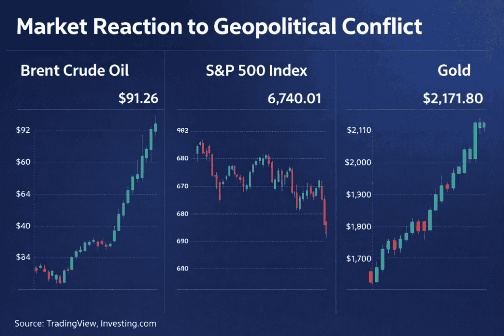 iran israel war impact on global economy financial markets reaction chart